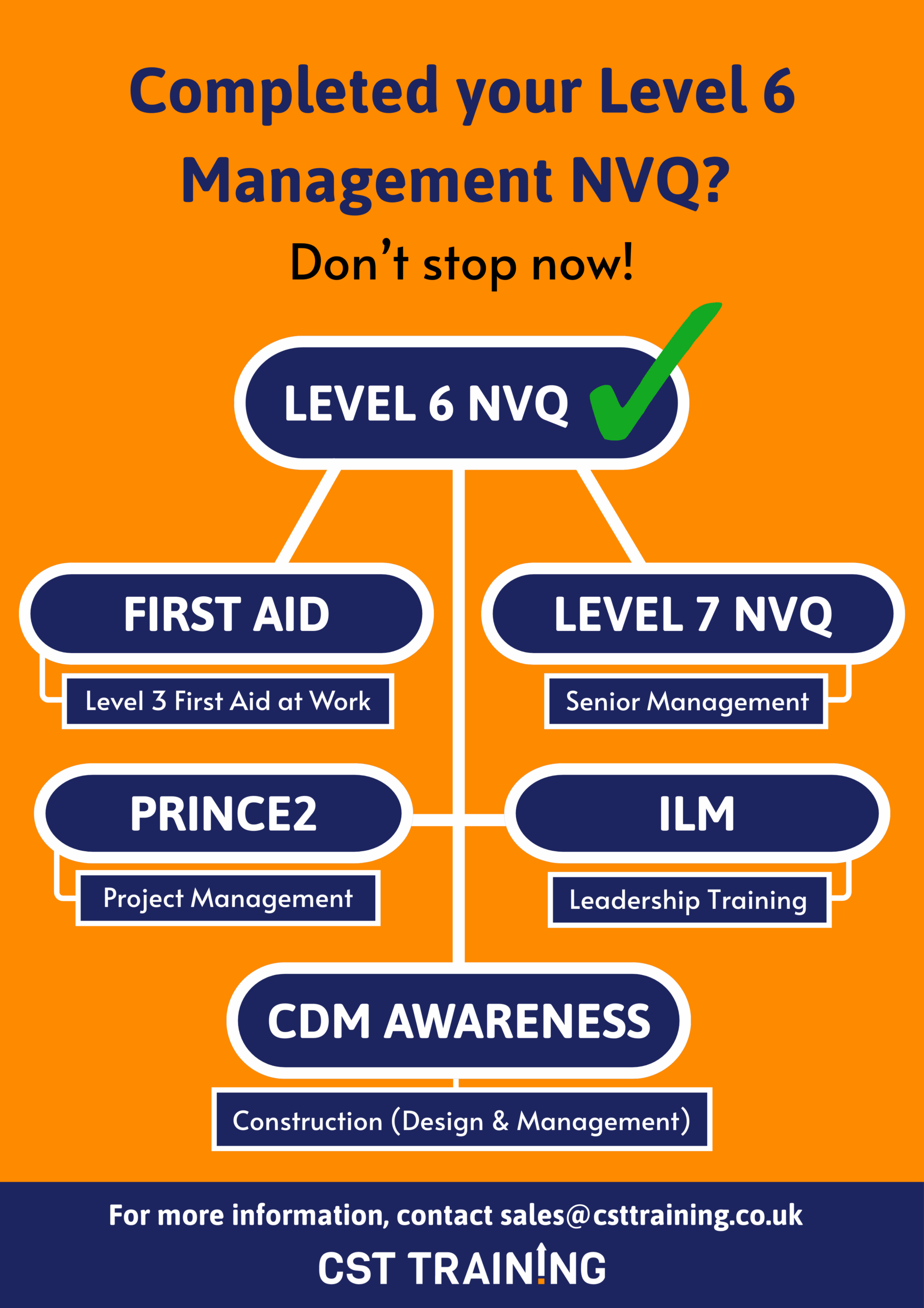 An infographic showing what qualifications you can complete after completing your Level 6 NVQ in Construction Site Management.