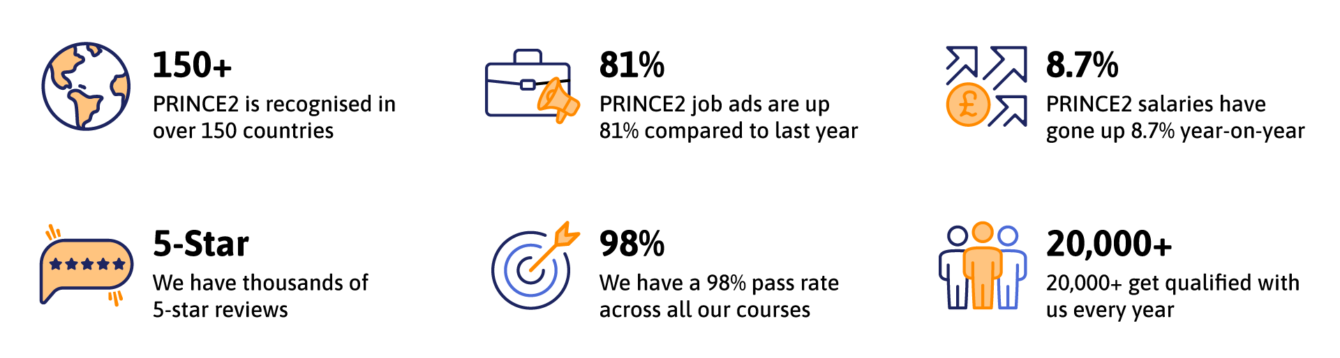 PRINCE2 Foundation Infographic