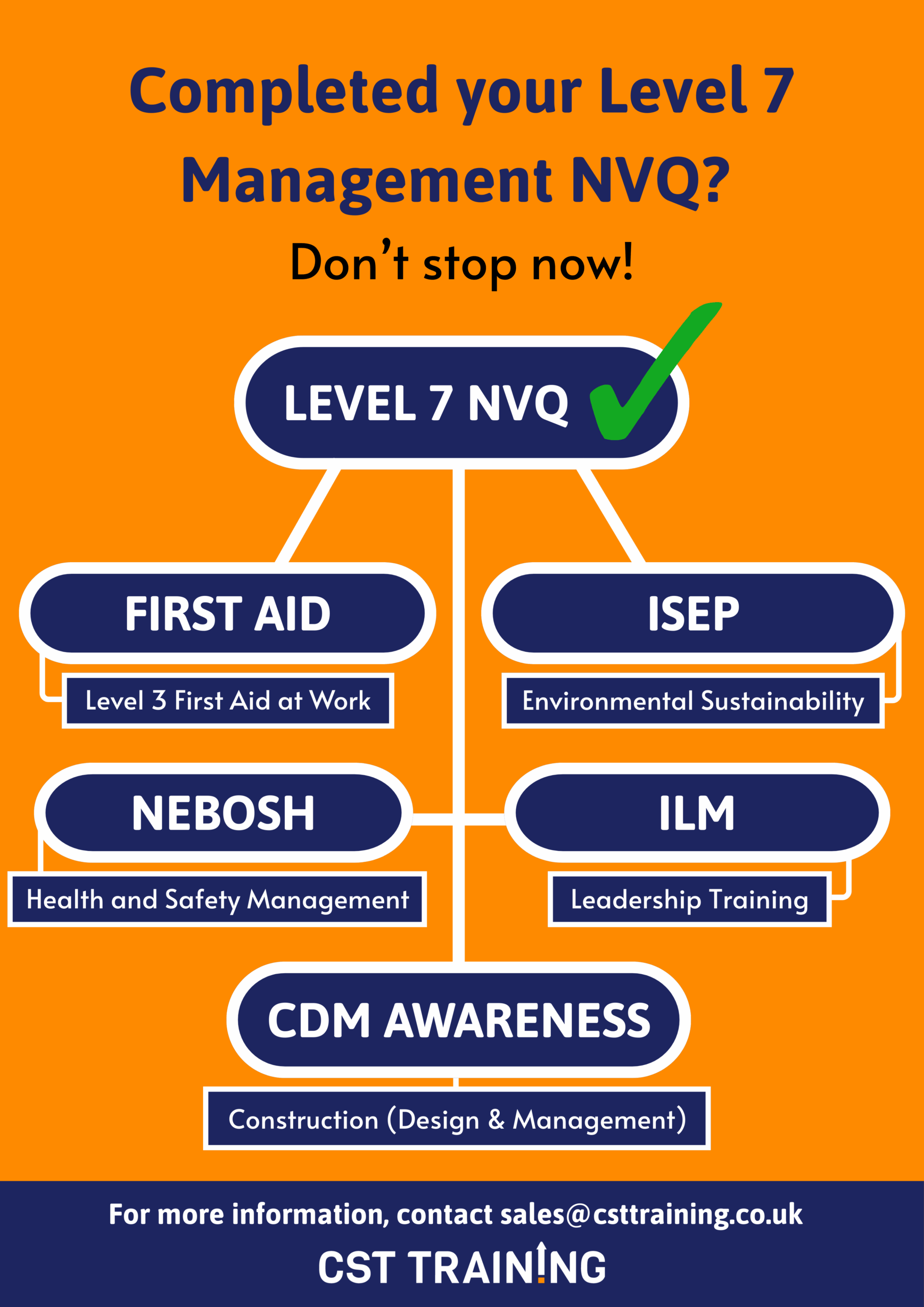 An infographic showing what qualifications you can complete after completing your Level 7 NVQ in Construction Senior Management.